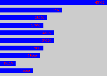 Graph of Fundraising Manager salary data