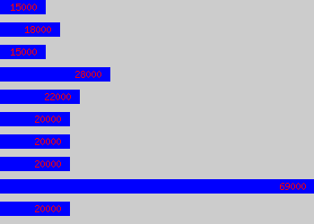 Graph of Funeral Director salary data