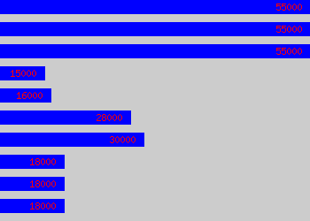 Graph of Games Designer salary data