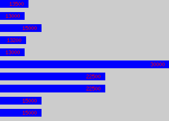 Graph of Gardener salary data