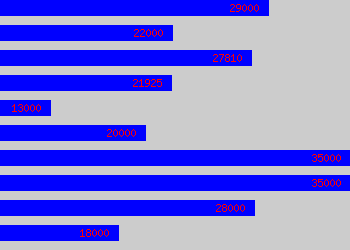 Graph of Gas Fitter salary data