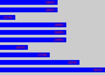 Graph of Gas Service Engineer salary data