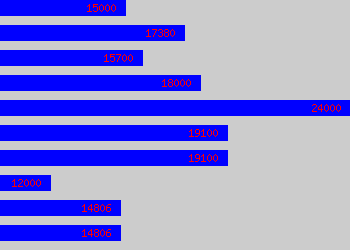 Graph of General Administrator salary data