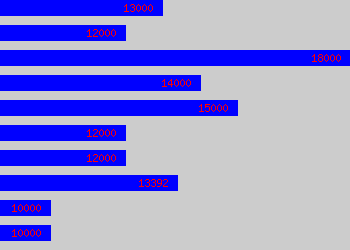 Graph of General Assistant salary data