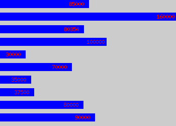 Graph of General Practitioner salary data