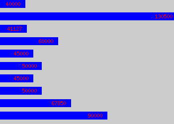 Graph of General Sales Manager salary data