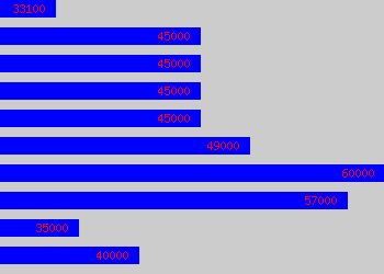 Graph of General Store Manager salary data