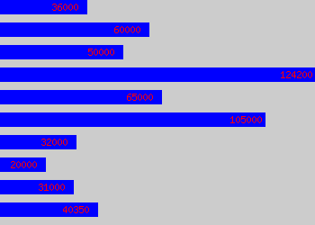 Graph of Geologist salary data