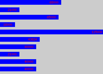 Graph of Geophysicist salary data