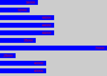 Graph of Geoscientist salary data