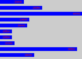 Graph of Geotechnical Engineer salary data