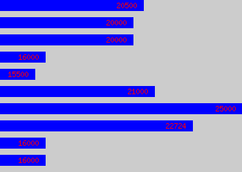 Graph of Glazier salary data