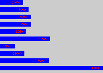 Graph of Global Account Manager salary data