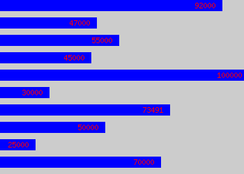 Graph of Global Marketing Manager salary data