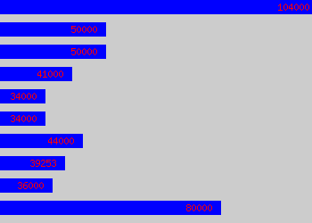 Graph of Global Project Manager salary data