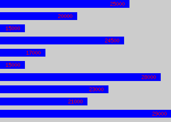 Graph of Graduate Accountant salary data