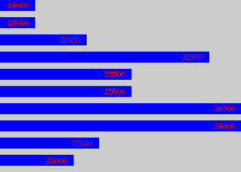 Graph of Graduate Consultant salary data