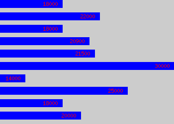 Graph of Graduate Developer salary data