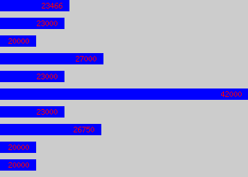 Graph of Graduate Mechanical Engineer salary data