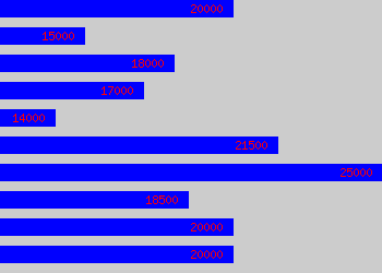 Graph of Graduate Quantity Surveyor salary data