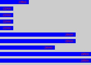 Graph of Graduate salary data