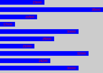 Graph of Graduate Software Developer salary data