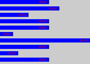 Graph of Graduate Software Engineer salary data