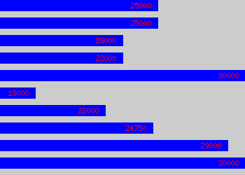 Graph of Graduate Structural Engineer salary data