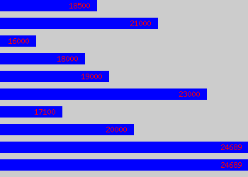 Graph of Graduate Surveyor salary data