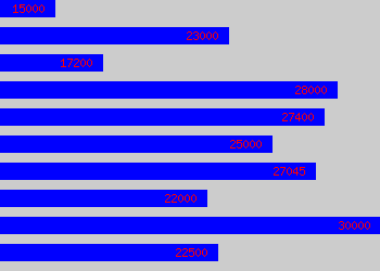 Graph of Graduate Trainee salary data