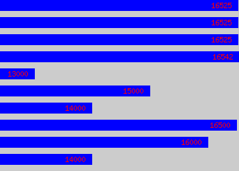 Graph of Groundsman salary data