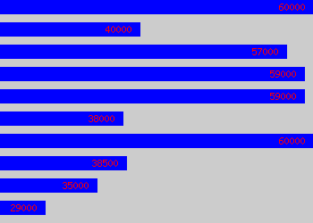 Graph of Group Financial Accountant salary data