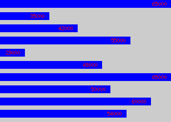 Graph of Group It Manager salary data