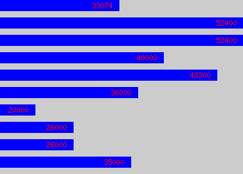 Graph of Group Leader salary data