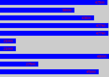 Graph of Group Management Accountant salary data