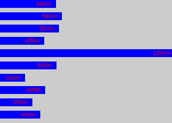 Graph of Group Manager salary data