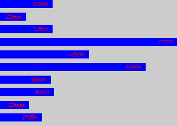 Graph of Group Marketing Manager salary data