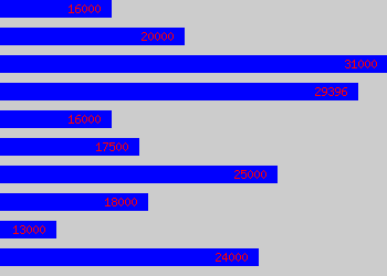 Graph of Gym Manager salary data