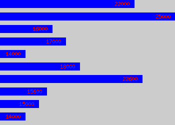 Graph of Handyman salary data