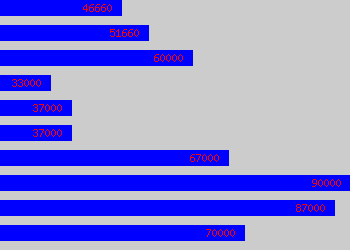 Graph of Head Of Business Development salary data