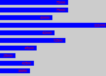 Graph of Head Of Commercial salary data