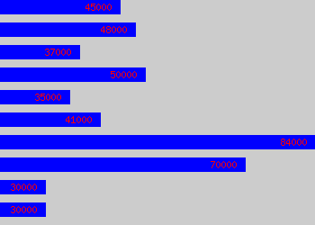 Graph of Head Of Communications salary data