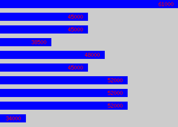 Graph of Head Of Creative salary data