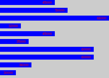 Graph of Head Of Customer Service salary data