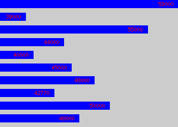 Graph of Head Of Faculty salary data