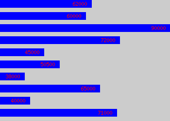 Graph of Head Of Hr salary data