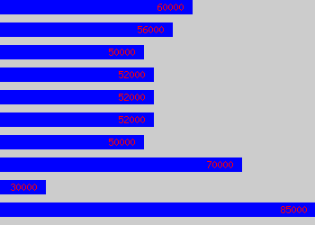 Graph of Head Of Human Resources salary data