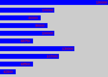 Graph of Head Of Internal Audit salary data