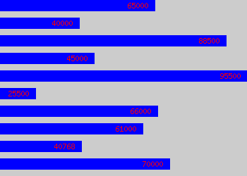 Graph of Head Of It salary data