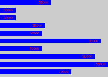 Graph of Head Of Learning And Development salary data